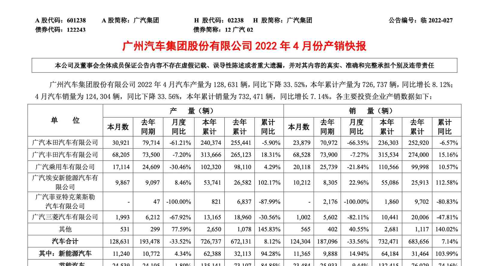 广汽集团4月销量下跌33%，广汽菲克一辆车没卖
