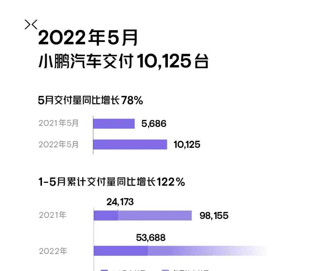 小鹏汽车5月交付10125辆，同比增长78%