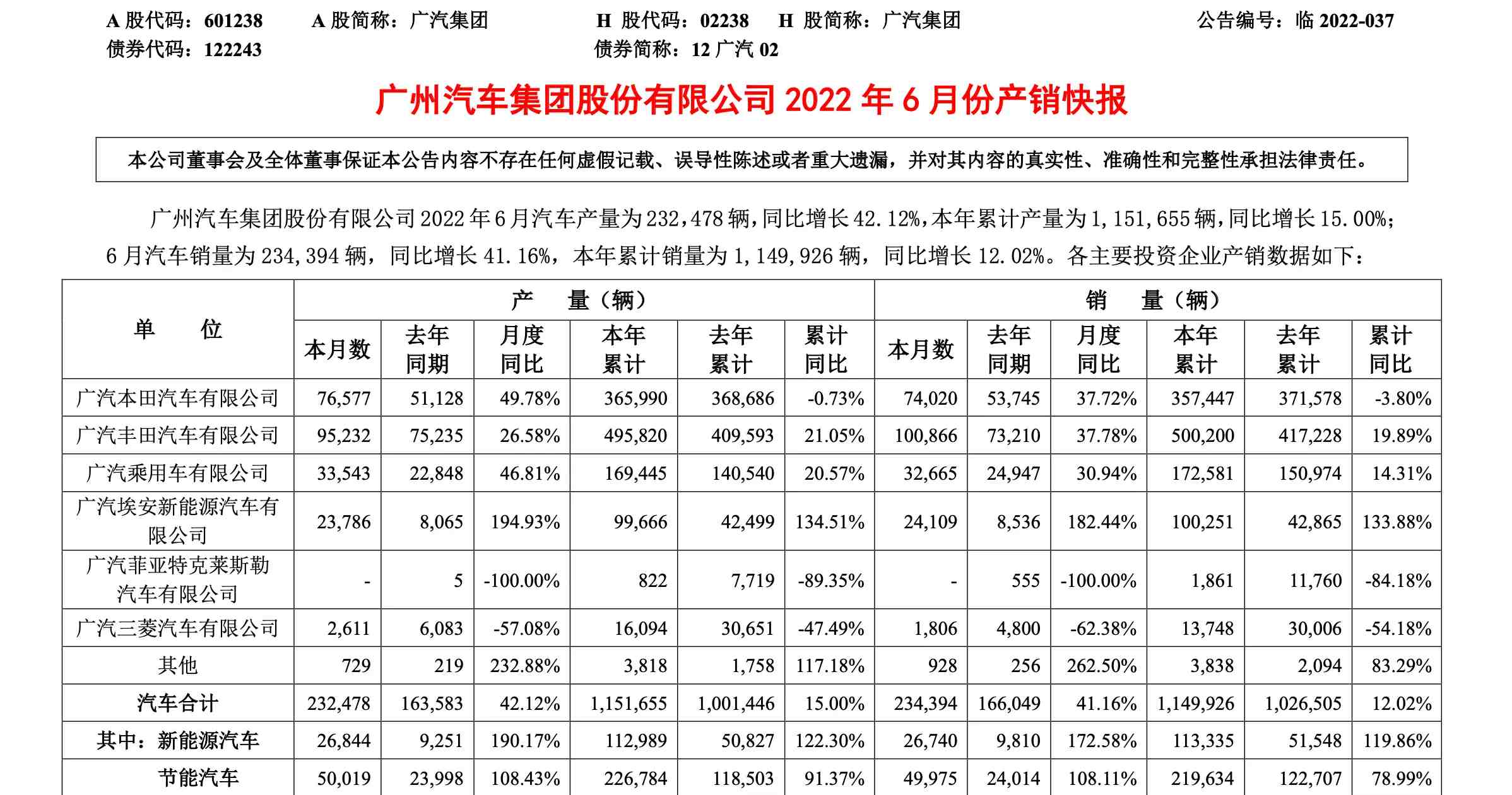 广汽集团6月增长40%：广汽埃安领涨，广菲克彻底“不干了”