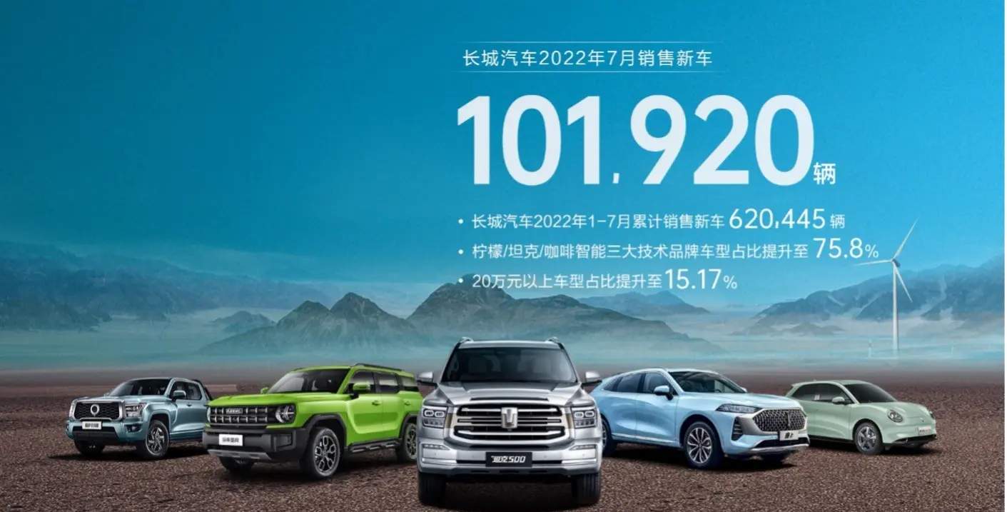 7月份长城汽车销售新车101,920辆，同比增长11.32%